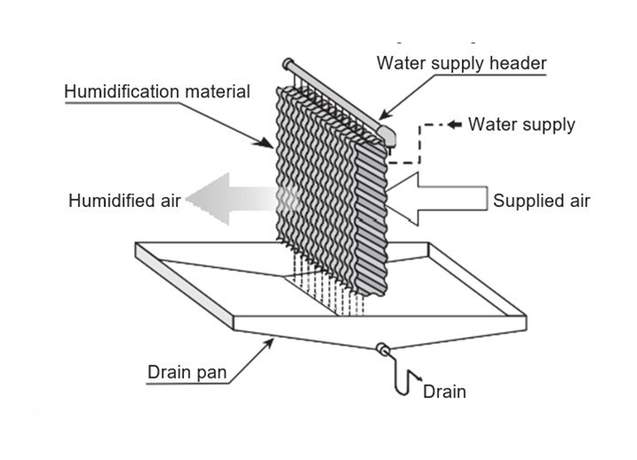 Ceiling evaporative humidifier