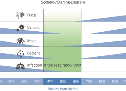 The Sterling Chart