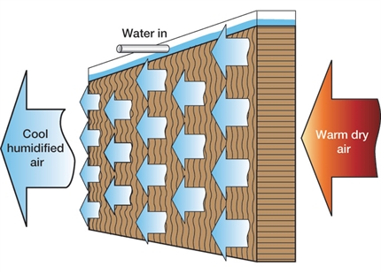 Which Applications Benefit from the Evaporative Cooling Process?