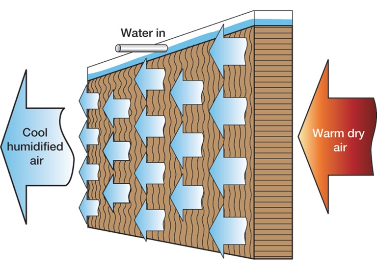 Which Applications Benefit from the Evaporative Cooling Process?