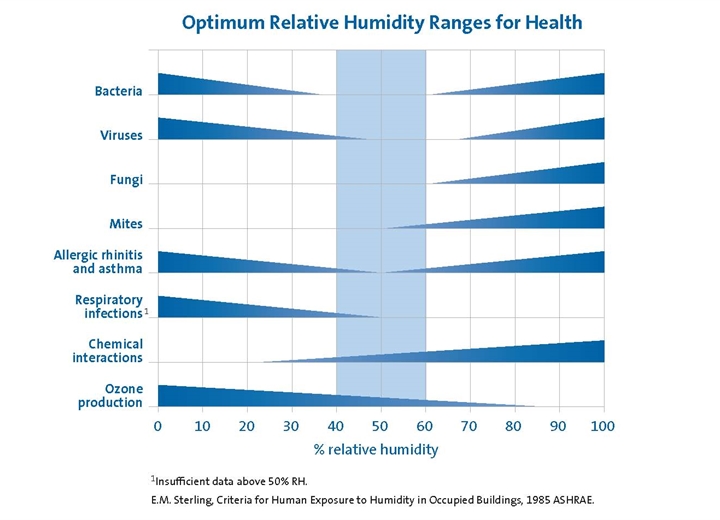 Evaporative Cooler Humidity Chart