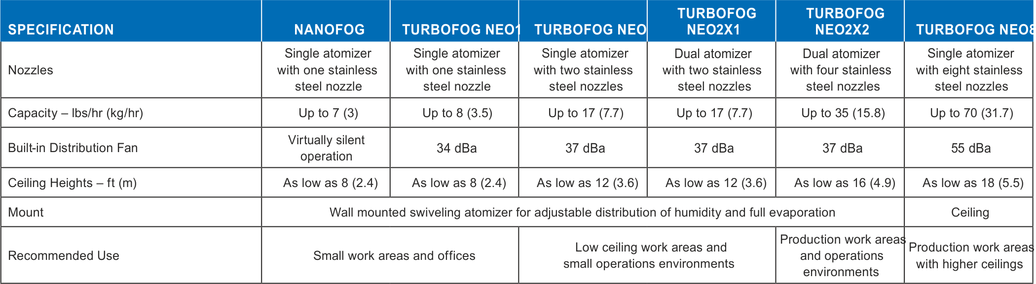 Specification chart for Draabe series humidifiers
