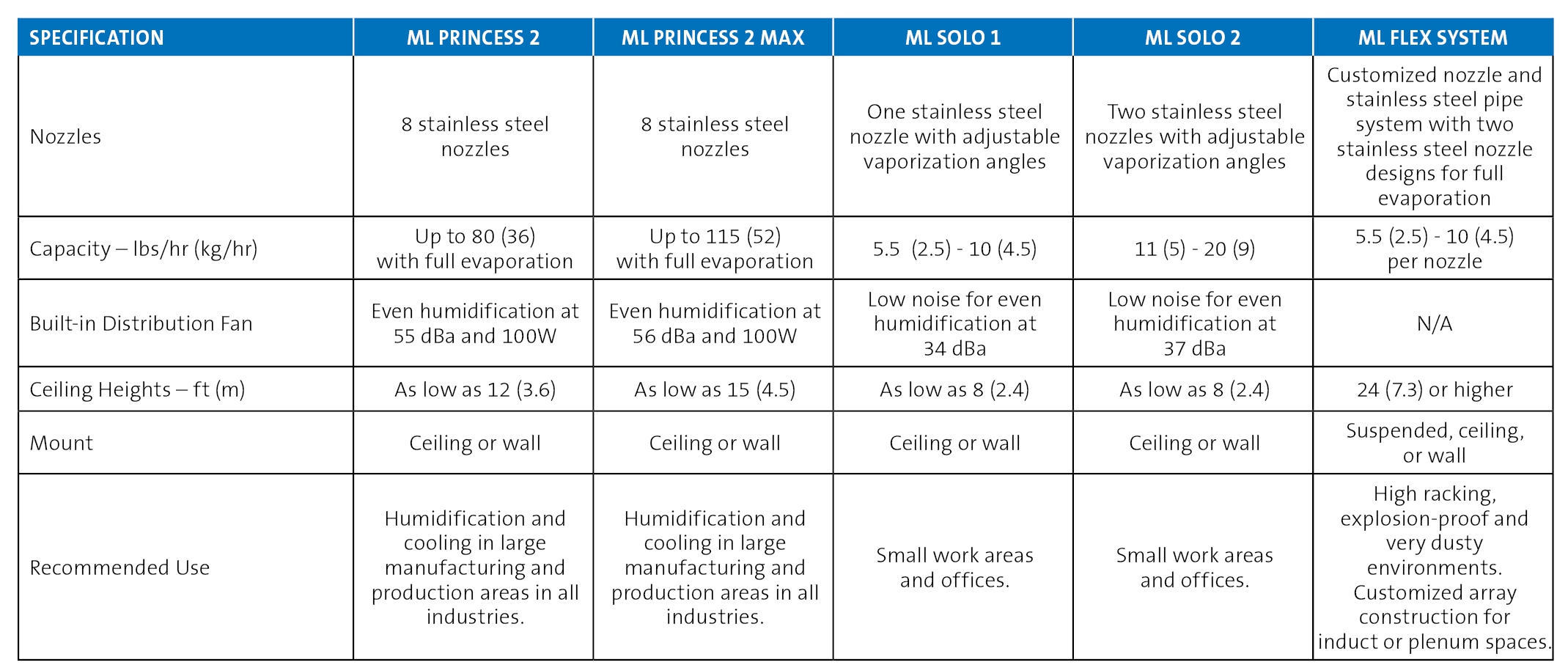 Specification chart for ML Princess series